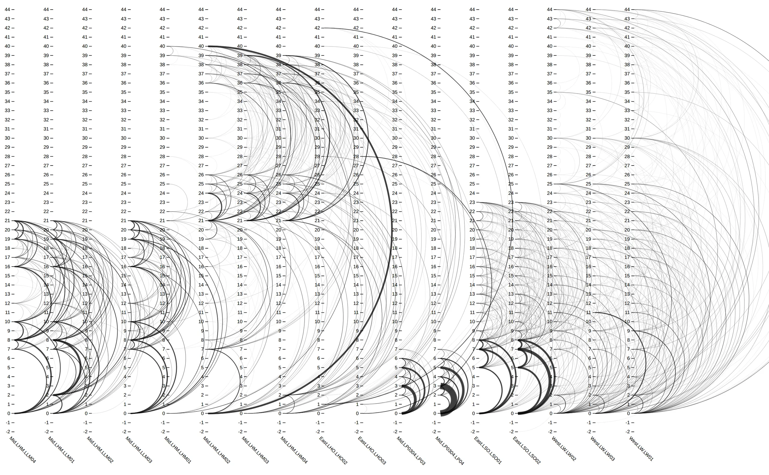 Arc diagram of all cabs side by side, each a floor axis from −2 to 44 labeled Mid, East or West: every trip is a curve from one floor to another, low-rise cabs dense with dark arcs up to floor 21, the high-rise cabs reaching 40 and above, and the West tower’s arcs sweeping in wide pale curves off the right edge