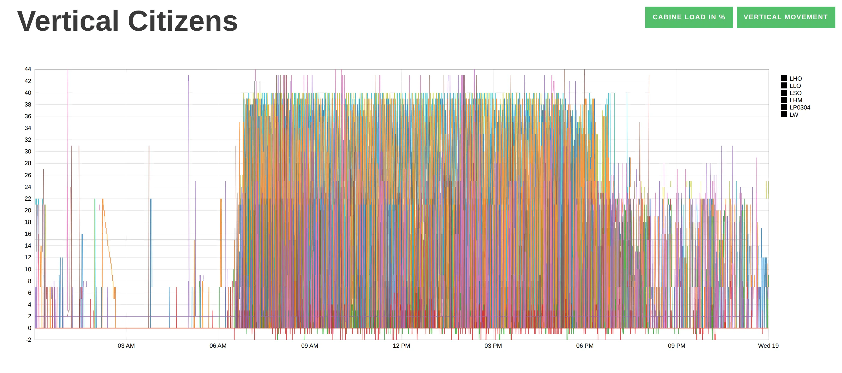 The study titled Vertical Citizens: every elevator trip of 18 November 2014 drawn as a colored line between floors −2 and 44 over 24 hours, sparse at night and a dense wall of lines from about 7 a.m. to 7 p.m., with buttons labeled "cabine load in %" and "vertical movement" and a legend of the six cab groups