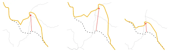 Three small map sketches of a border section, each with a dashed original line, an orange distorted line bulging toward a red incident point, and a red line joining the point to the border, at different strengths.