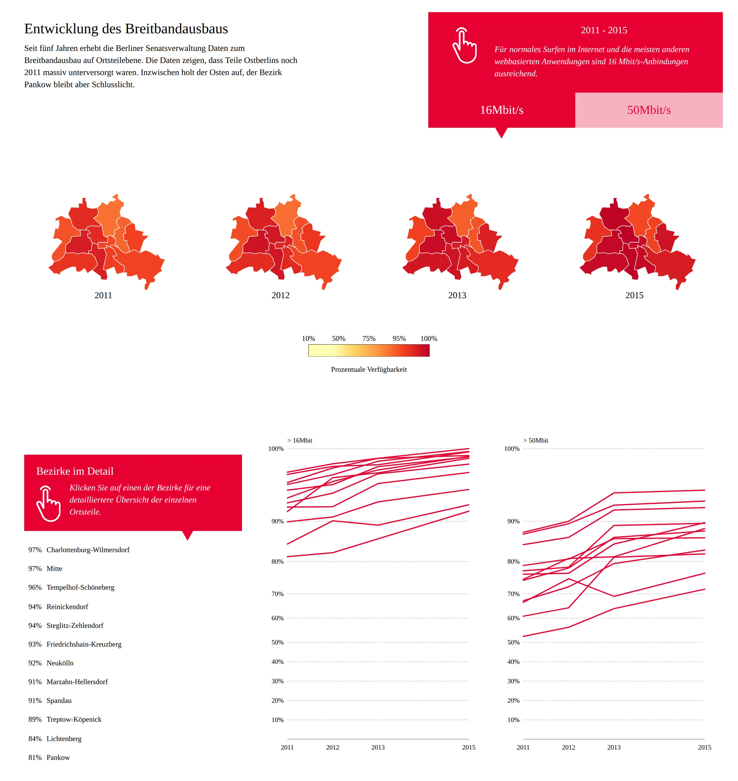 Section »Entwicklung des Breitbandausbaus«: four small Berlin district maps for 2011, 2012, 2013 and 2015, shaded orange to deep red by 16 Mbit/s availability. Below, the districts ranked from Charlottenburg-Wilmersdorf at 97% to Pankow at 81%, beside two line charts of every district from 2011 to 2015, one for over 16 Mbit, one for over 50 Mbit