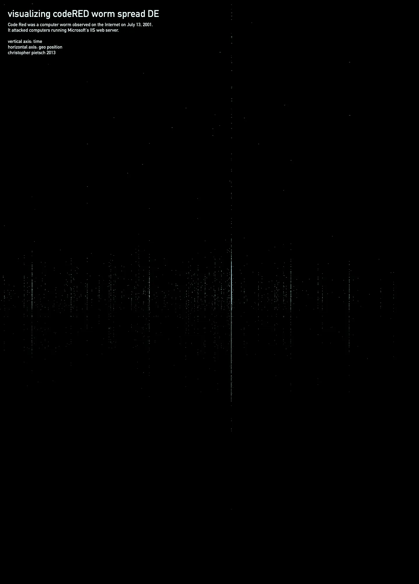Poster "visualizing codeRED worm spread DE": on black, a sparse scatter of faint cyan dots across the middle of the sheet and one bright vertical line just right of center, under the same caption and axis notes as the US poster, signed "christopher pietsch 2013"