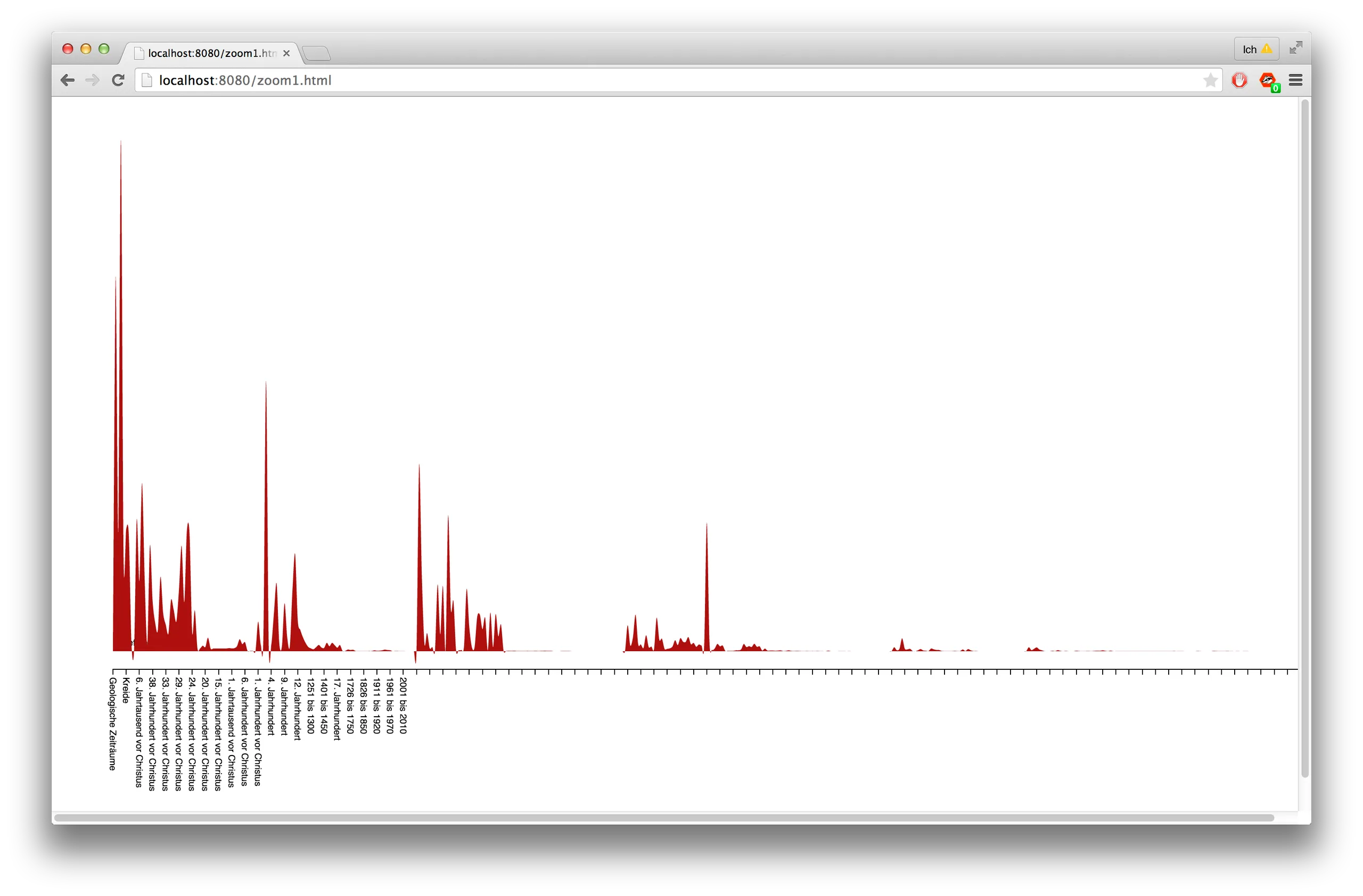 An early prototype in a browser window: a single red area chart of objects per period on a white page, spiking at »Geologische Zeiträume« and the early millennia BC, with the German period labels written vertically along the axis