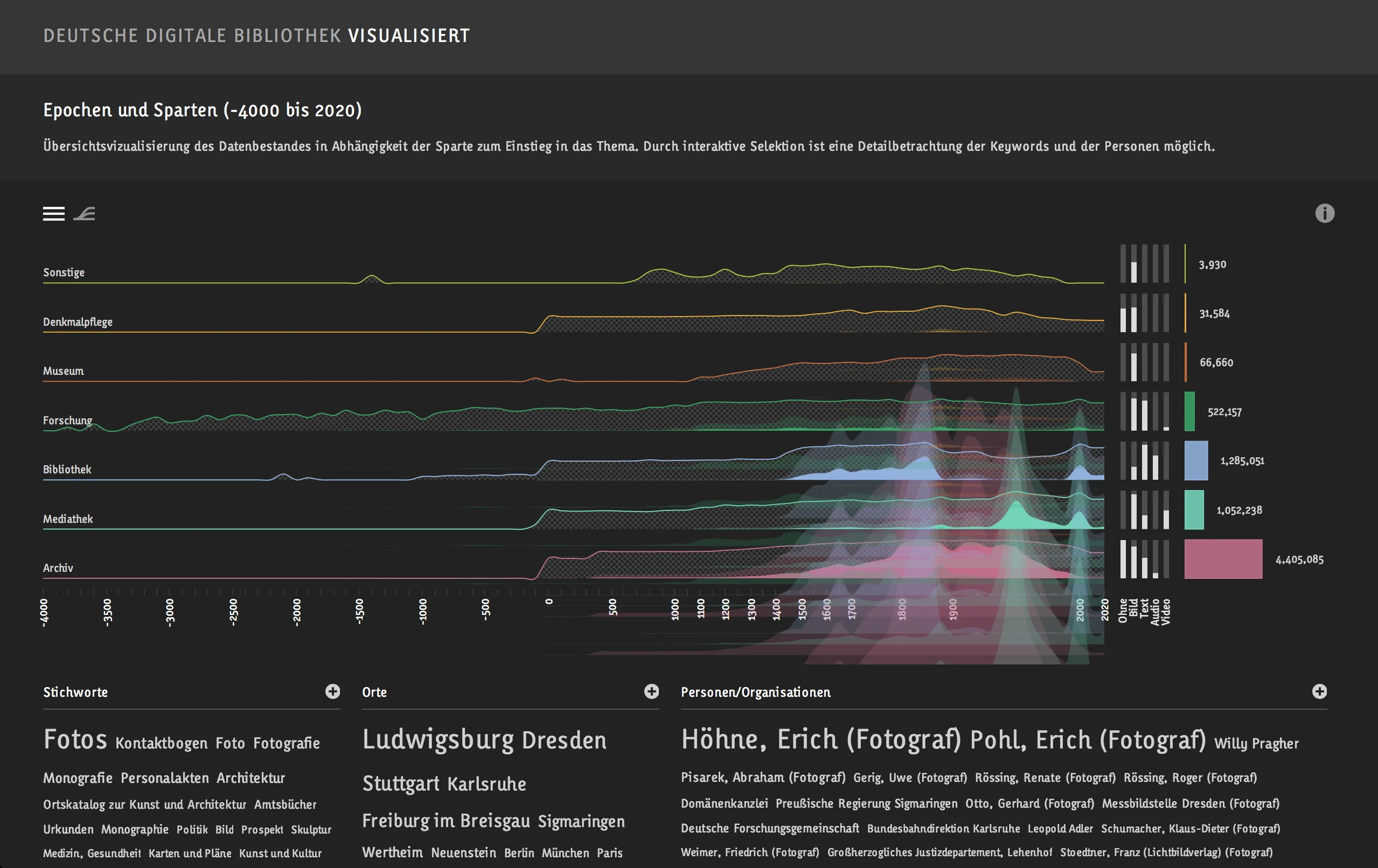 A prototype of the German interface in which translucent pink, green and blue peaks rise from the sector curves between about 1400 and today and overlap like mountains, above the keyword, place and person lists