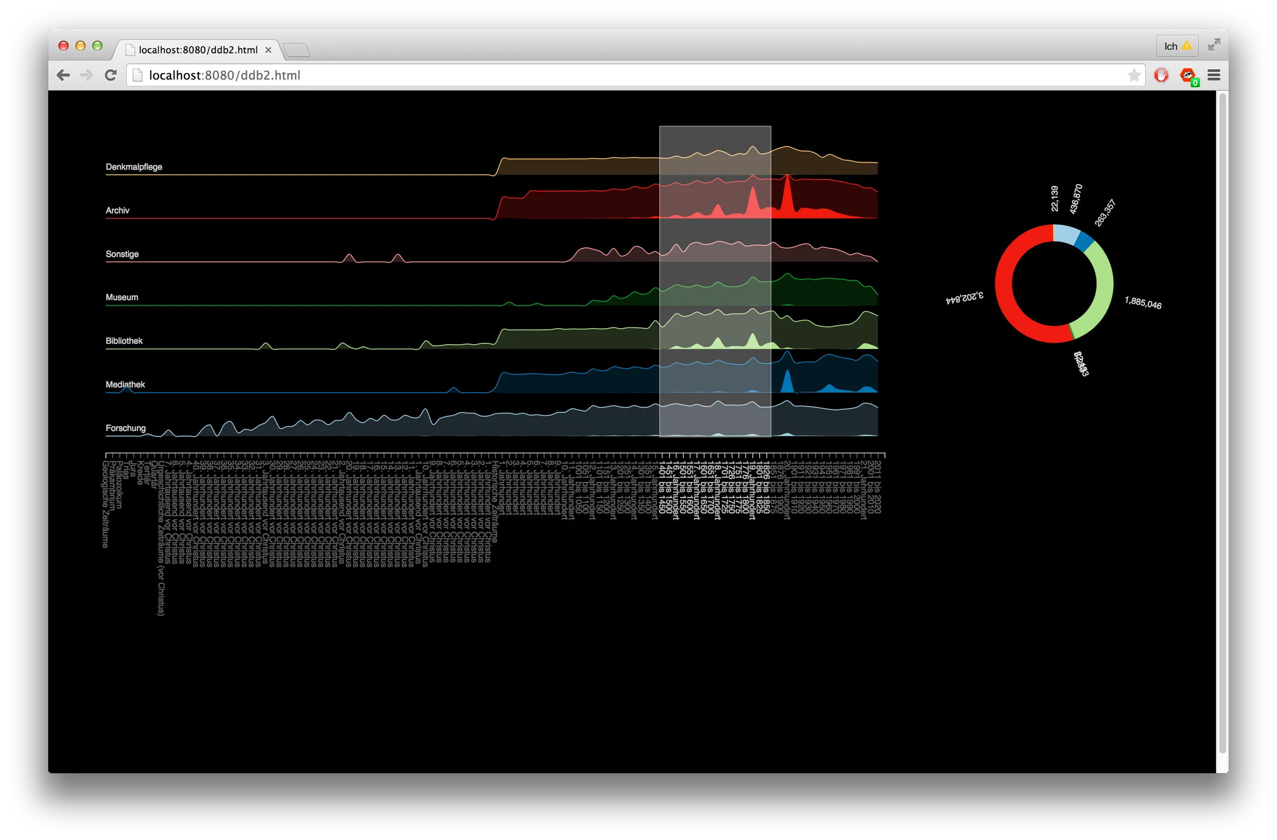 A prototype on black: seven sector streams such as »Archiv«, »Bibliothek« and »Mediathek« stacked one above the other, a grey selection band across the centuries, and a ring chart on the right splitting the selection by sector