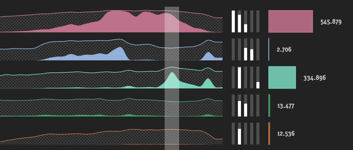 Close-up of the timeline: five sector curves in pink, blue, teal, green and orange on cross-hatched dark grey, crossed by a translucent selection bar, with small bars for media types and the object totals for the selected span on the right
