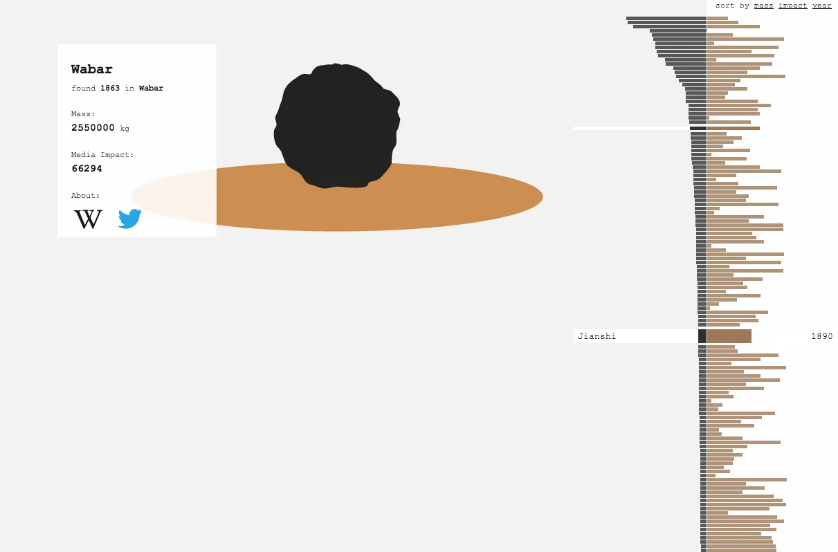 Early version on zeigma.com: the Wabar meteorite as a lumpy black silhouette sitting on an orange crater ellipse, next to an info card with its find year 1863, a mass of 2,550,000 kg and a Media Impact of 66,294, and the mass-versus-impact bar list on the right