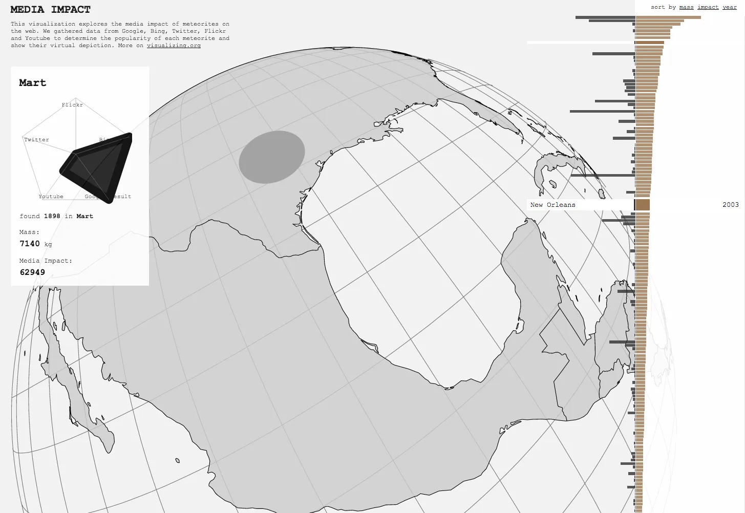 An early full view headed MEDIA IMPACT: an info card for the Mart meteorite with a heavy black radar shape, found 1898, 7140 kg, Media Impact 62949, a gray crater over Texas on the satellite globe, and the mass-versus-impact bar list on the right