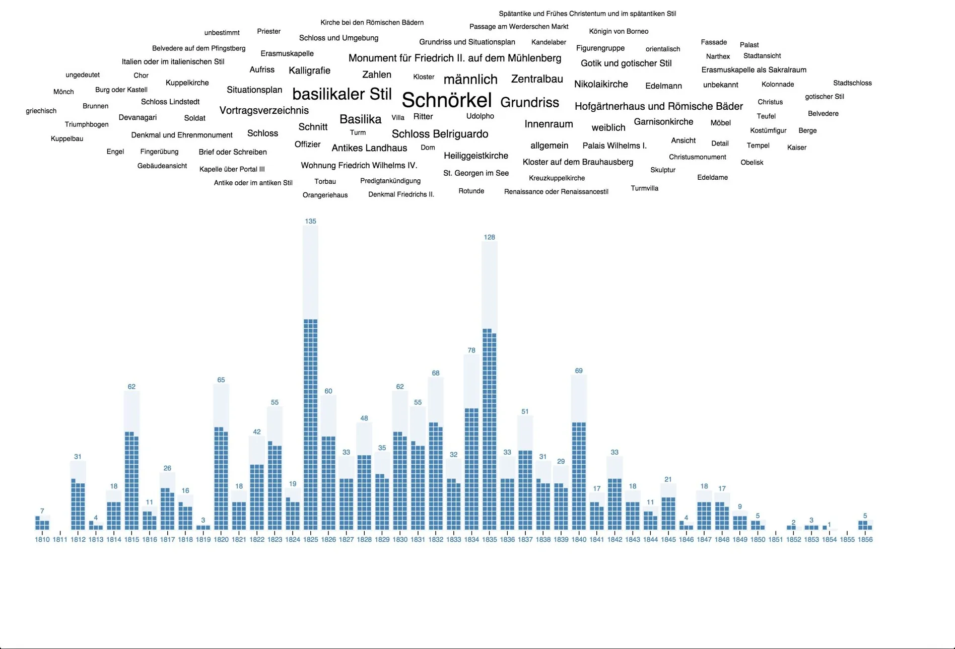 An early prototype on a white page: a blue bar chart of drawings per year from 1810 to 1856, each bar built from small squares, under a cloud of German keywords such as »Schnörkel«, »basilikaler Stil« and »Grundriss«
