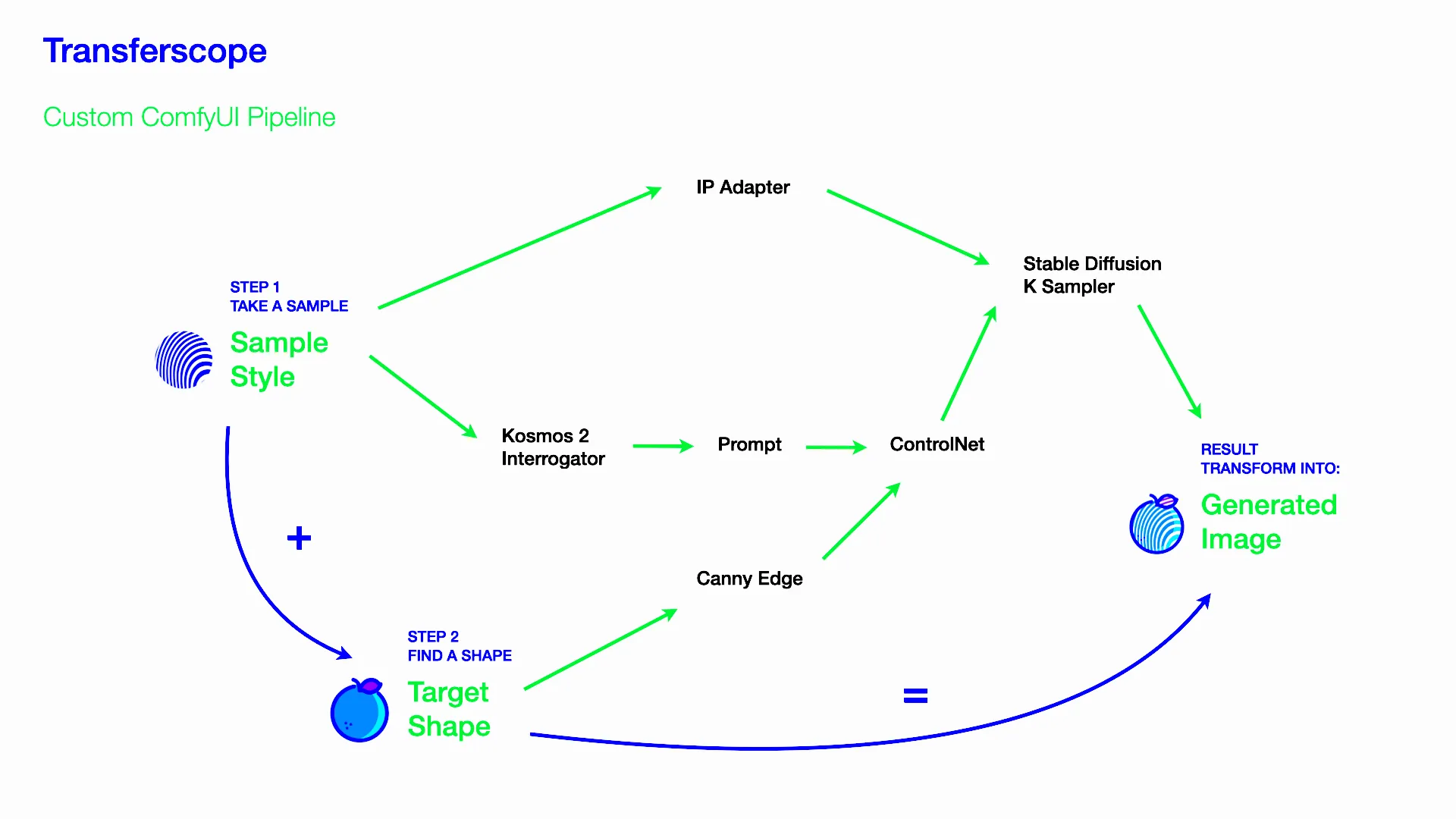 Pipeline diagram: the sampled style feeds IP-Adapter and the Kosmos-2 interrogator, whose prompt joins the shape’s Canny edges in ControlNet on the way to the Stable Diffusion sampler that produces the generated image.