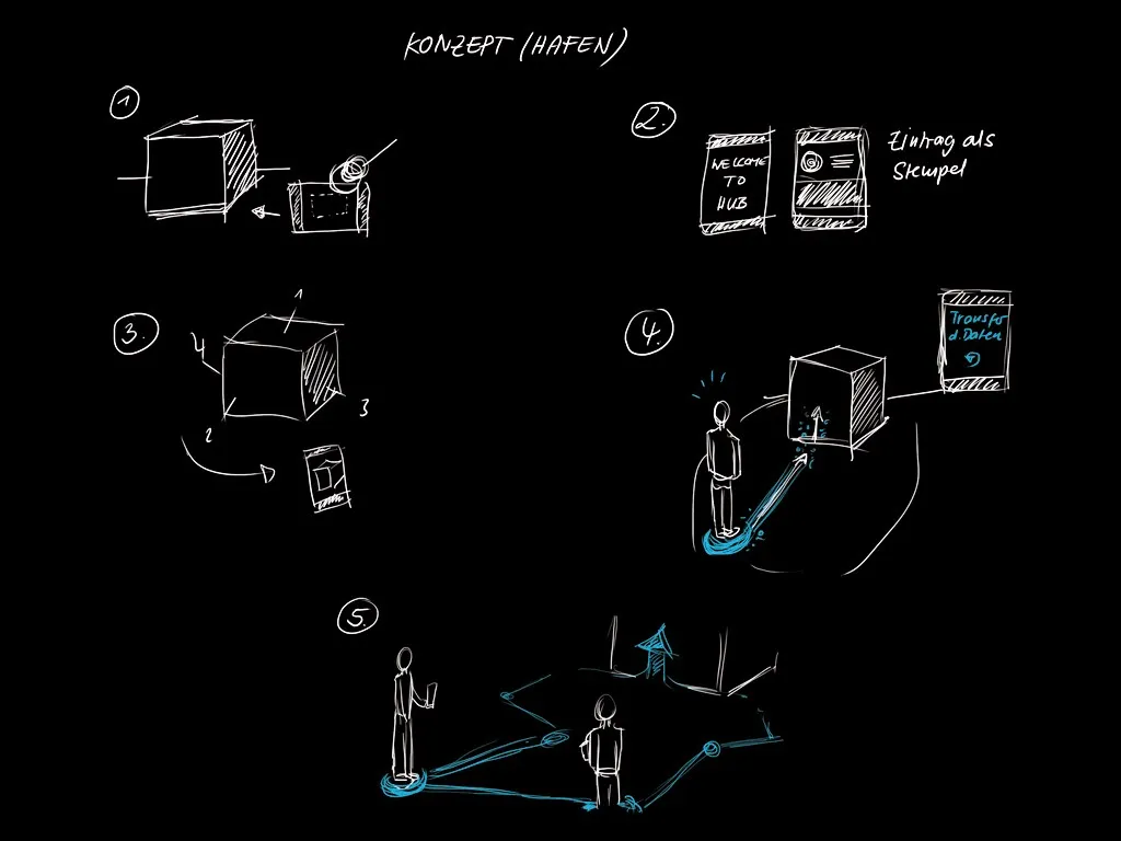 White-on-black sketch titled “Konzept (Hafen)” in five steps: a stamp pressed onto a phone beside the cube, a “Welcome to Hub” screen and an entry as a stamp, the cube’s four numbered sides, a visitor whose data flows into the cube, and visitors linked by glowing blue paths