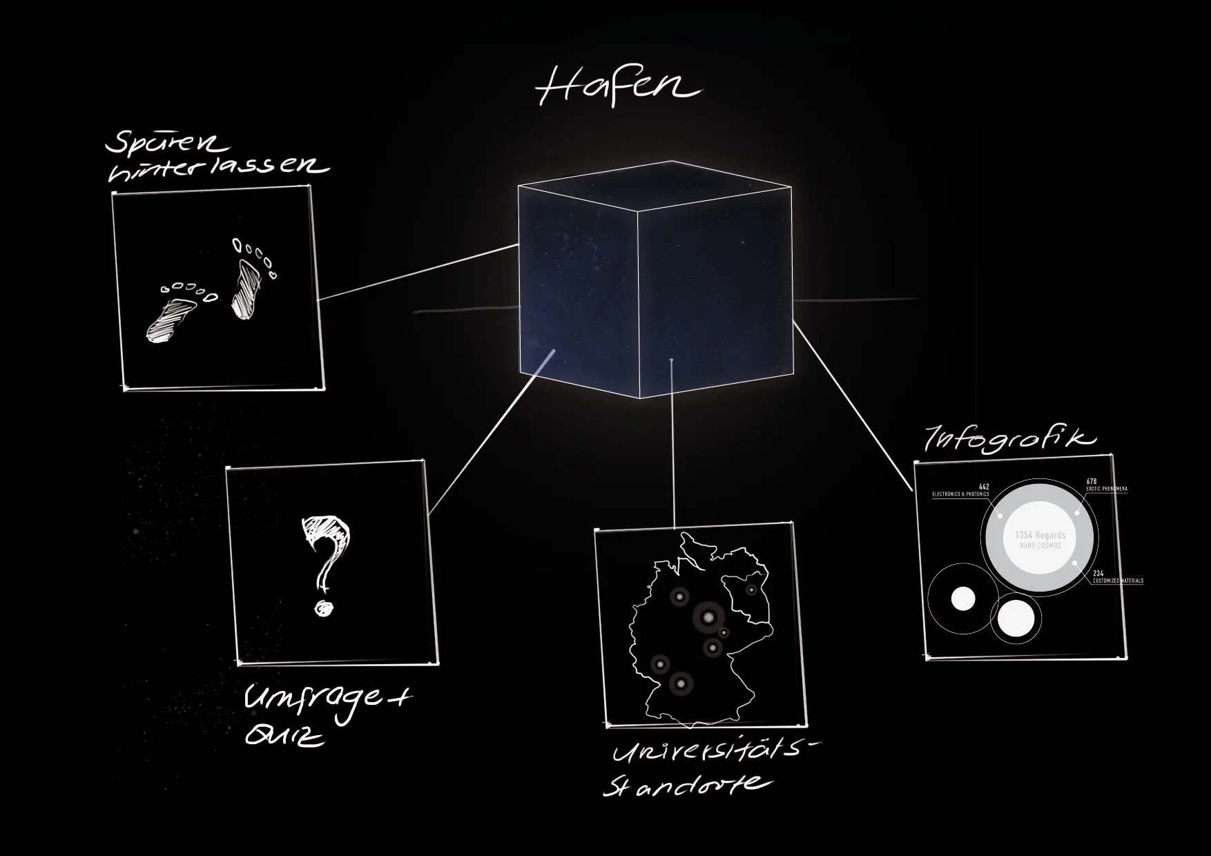 Sketch of »Der Hafen«: a glowing cube linked to four screens: footprints for leaving traces, a survey and quiz, a map of university sites across Germany, and an infographic