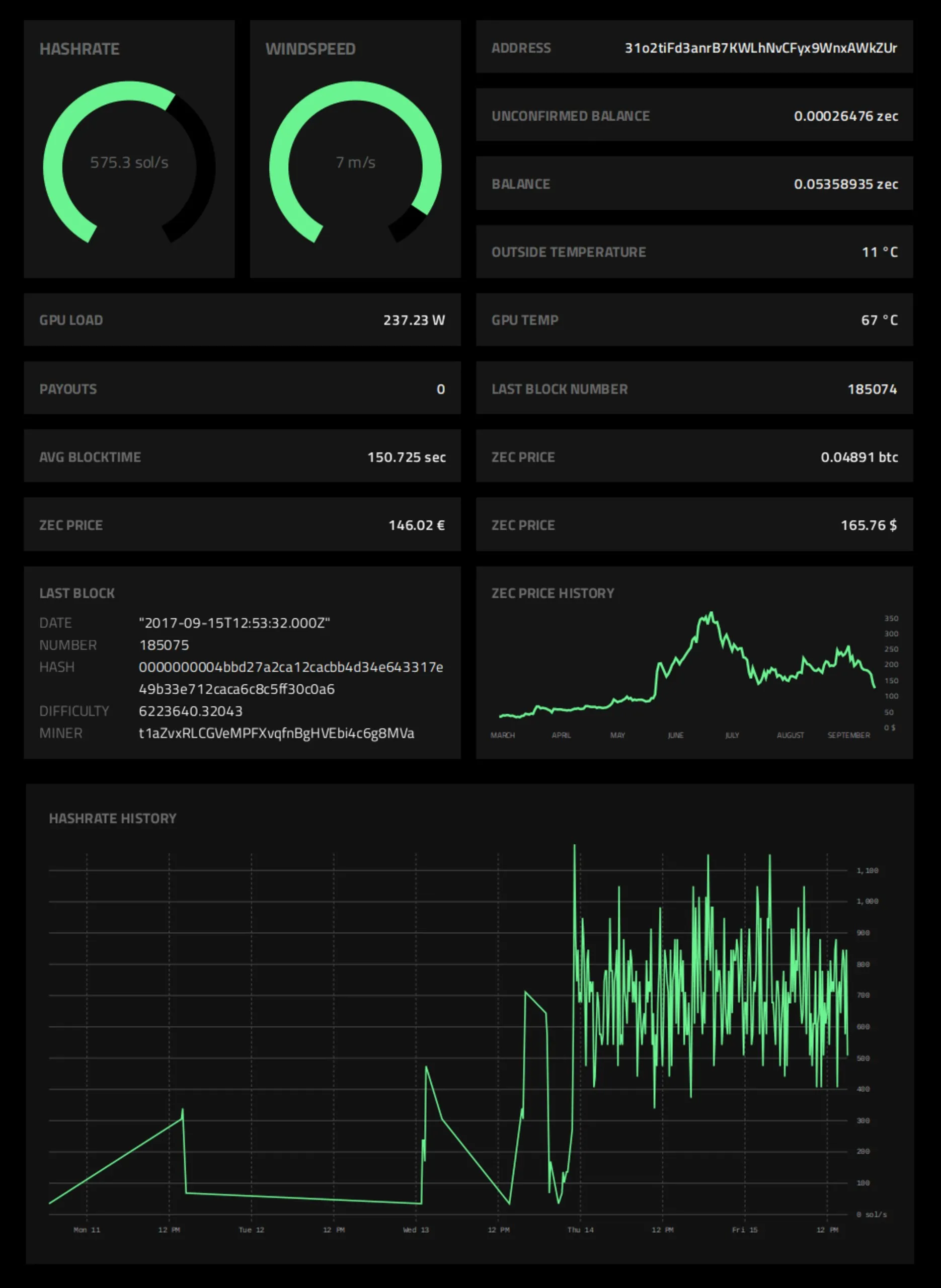 The HARVEST dashboard on black: green gauges for hashrate (575.3 sol/s) and wind speed (7 m/s), tiles for wallet address, balance, GPU load and temperature, outside temperature, block data and Zcash prices, a Zcash price history from March to September, and a jagged hashrate history from Monday 11 to Friday 15.