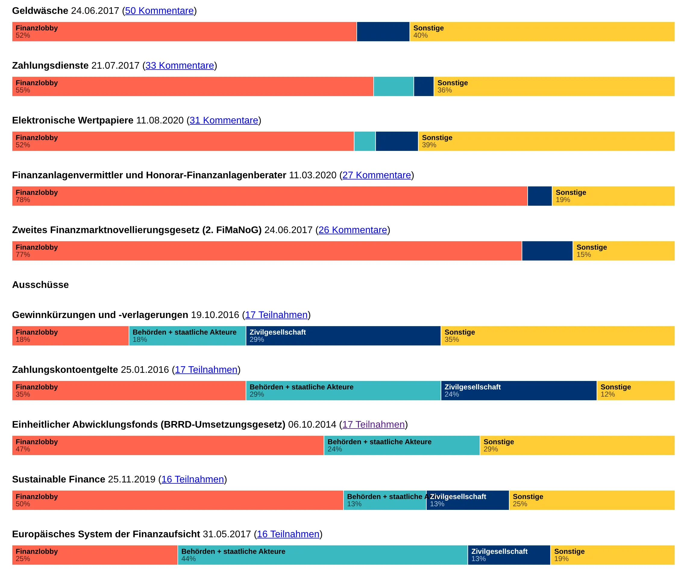 Stacked bars for the five most-commented draft bills and five committee hearings, each split into financial lobby, authorities, civil society and other: the bills are led by the financial lobby at 52 to 78 percent, while hearings such as Gewinnkürzungen und -verlagerungen show a more even mix