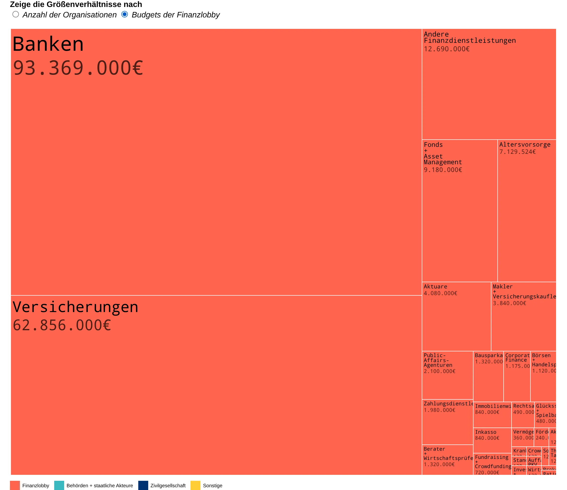 Treemap in budget mode, all in the financial lobby’s red: Banken (93.369.000 €) and Versicherungen (62.856.000 €) fill most of the area, followed by smaller tiles for other financial services, funds and asset management, pensions, actuaries and brokers, and a cluster of tiny tiles whose labels are cut off