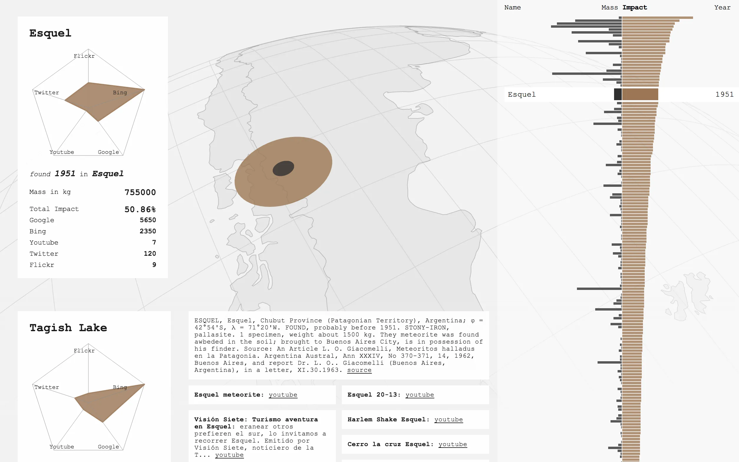 This visualization explores the media impact of meteorites on the web vs the actual mass.