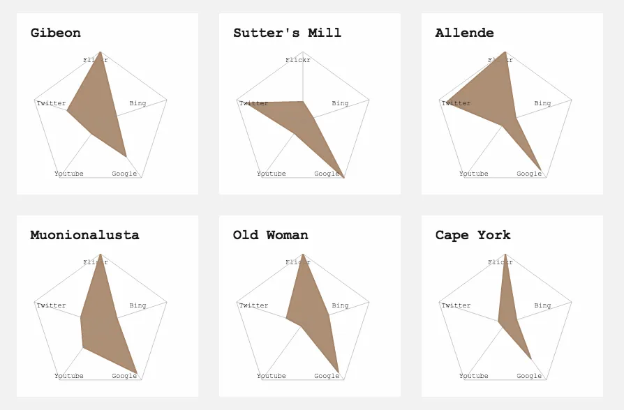 Six white cards in two rows, each with a brown radar chart over the axes Flickr, Twitter, Bing, Youtube and Google, for the meteorites Gibeon, Sutter’s Mill, Allende, Muonionalusta, Old Woman and Cape York, each pentagon stretched into a different shape