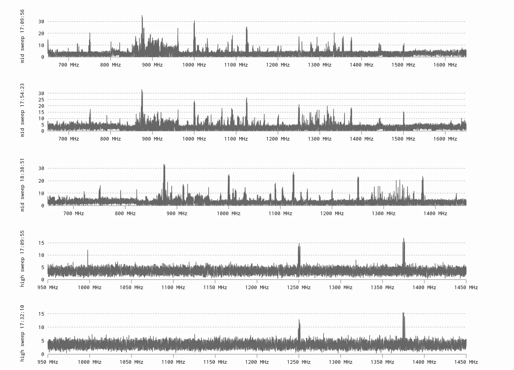 Five stacked radio spectra from the Deep Sweep visualization: three "mid sweep" charts from 650 MHz upward, taken at 17:09, 17:54 and 18:38, with sharp peaks near 880, 1000 and 1125 MHz, above two "high sweep" charts from 950 to 1450 MHz, mostly noise floor with recurring spikes near 1250 and 1375 MHz