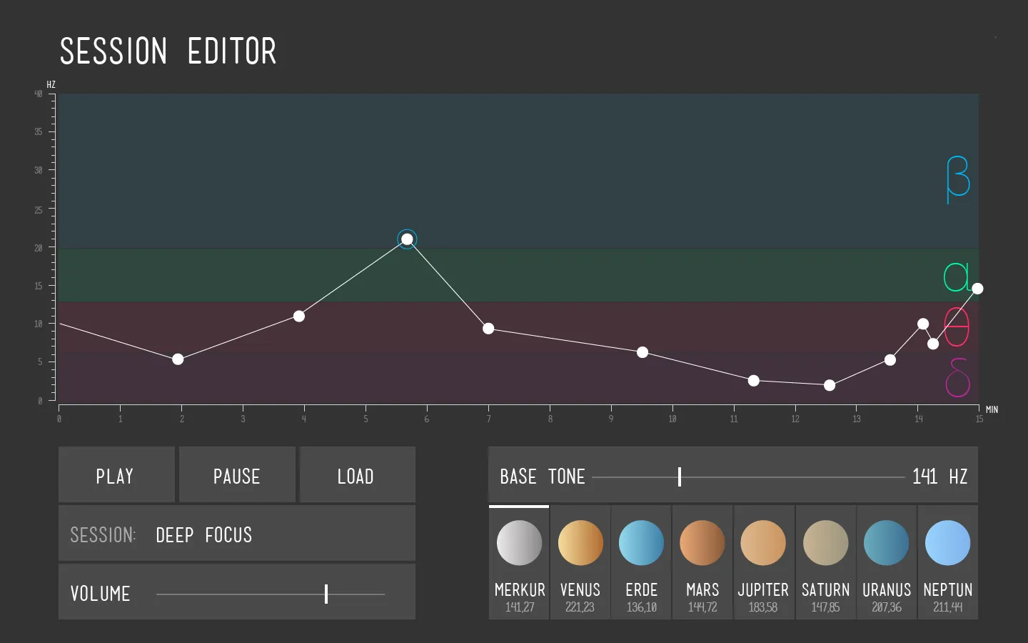 Session Editor design: a session’s frequency curve with draggable points over fifteen minutes and 0–40 Hz, across colored bands for delta, theta, alpha and beta, above play, pause and load buttons, a volume slider and base-tone presets named after the planets