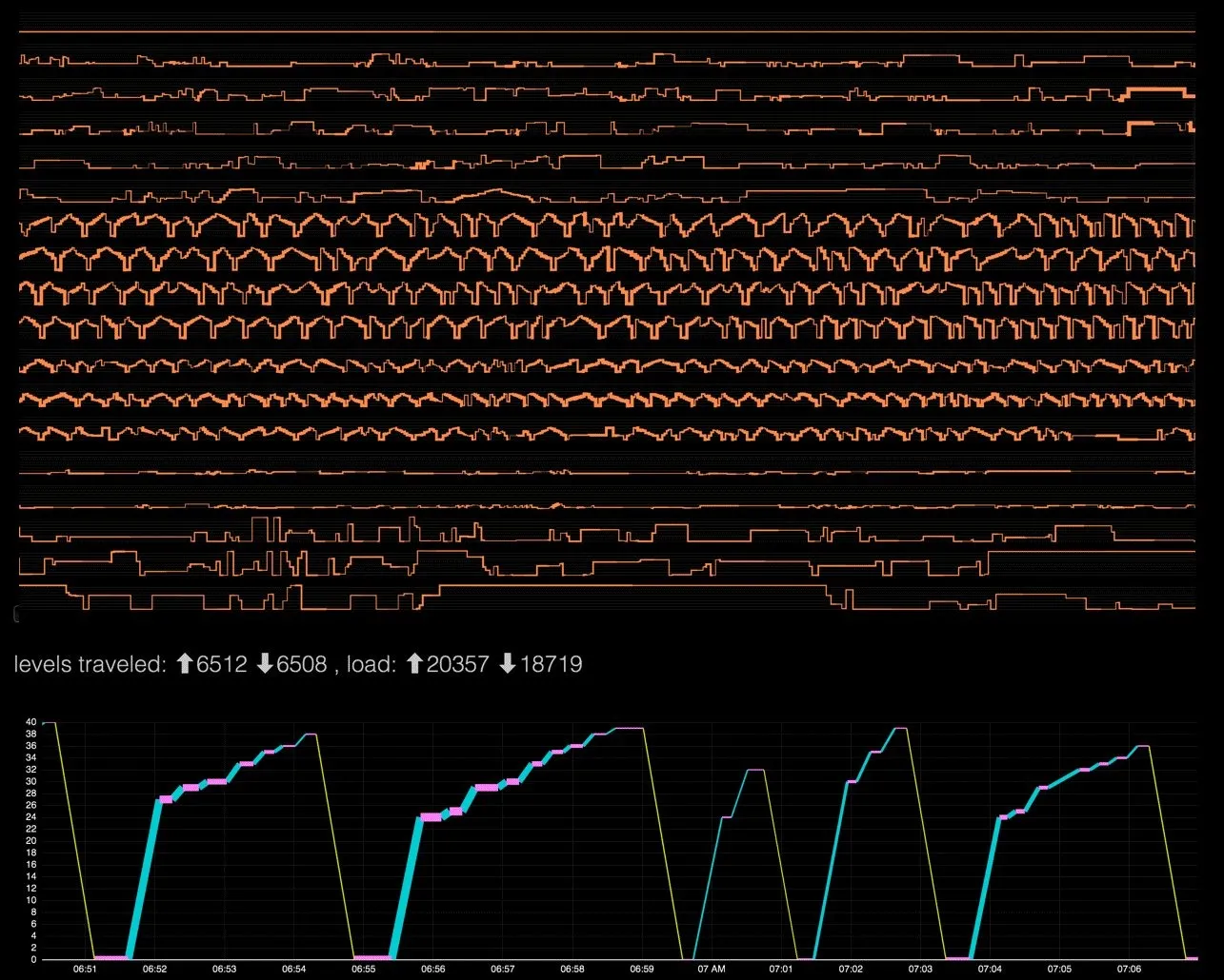 Top of the README composite, on black: stacked rows of orange step lines, flat and sparse in the top and bottom rows and a dense sawtooth in the middle rows; a caption reading "levels traveled" up 6512, down 6508, "load" up 20357, down 18719; and below it a floor-over-time chart from 06:51 to 07:06 in which thick cyan climbs from the ground floor, broken by short magenta pauses, alternate with thin yellow drops back to zero