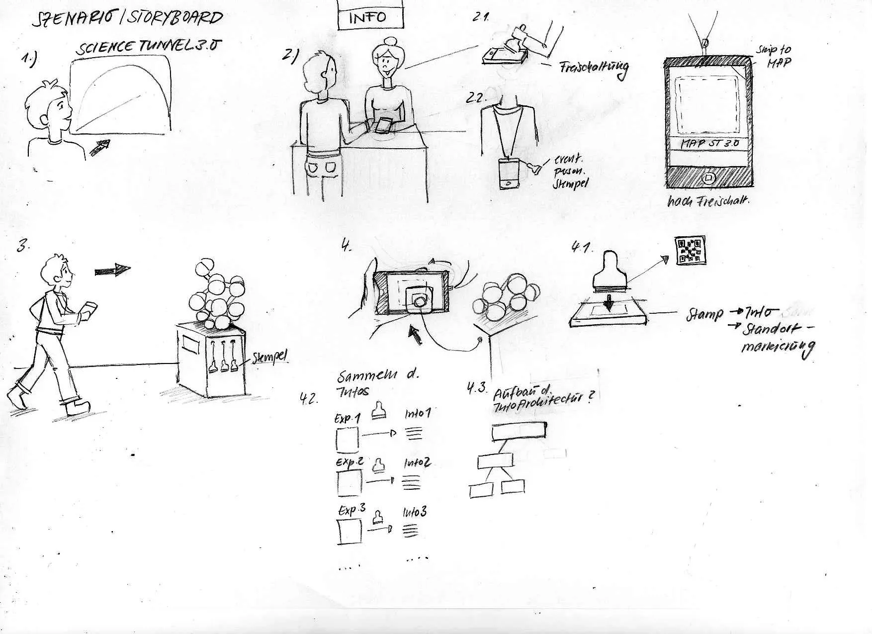Pencil storyboard for the Science Tunnel 3.0: a visitor arrives, has the phone unlocked at the info desk, walks to an exhibit with stamps hanging from its plinth, and stamps the phone to collect that exhibit’s information