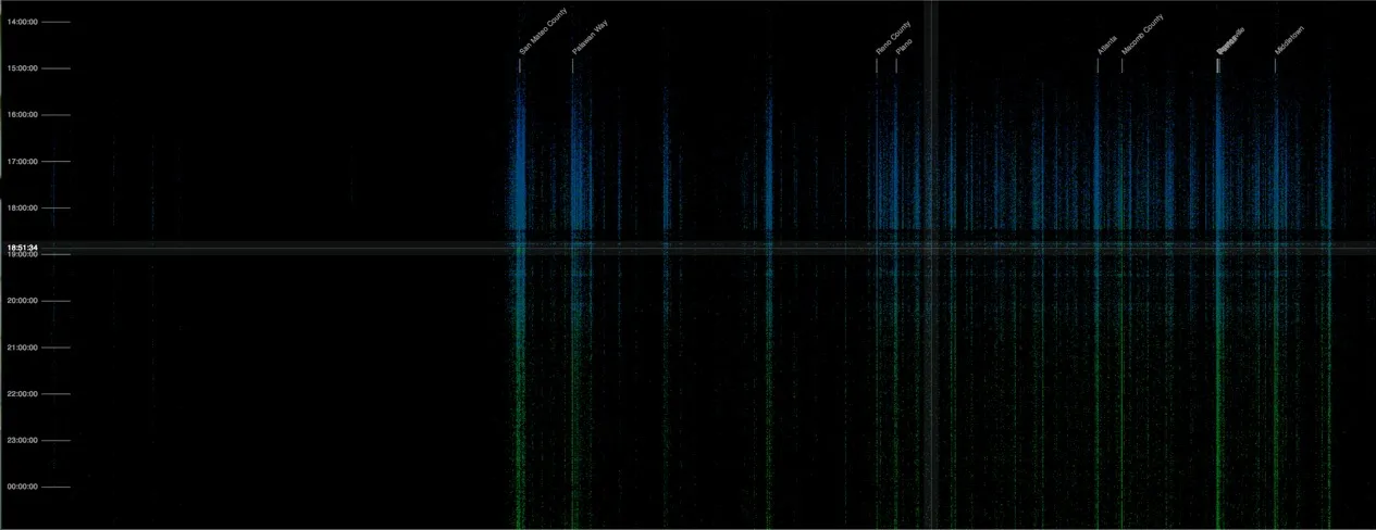 Prototype colored by duration, blue for long and green for short, with a time axis from 14:00 to midnight down the left edge; the busiest columns carry reverse-geocoded labels such as San Mateo County, Palawan Way, Reno County, Plano, Atlanta and Macomb County