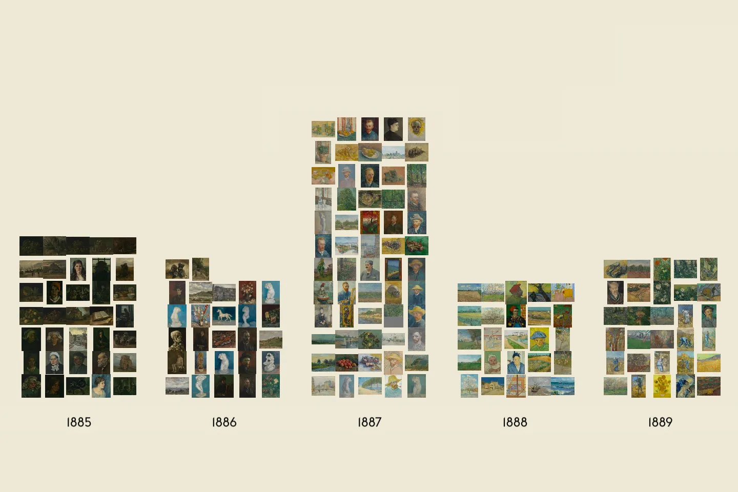 The Van Gogh Museum collection in VIKUS Viewer: paintings stacked in one block per year from 1885 to 1889 on a cream background, moving from dark peasant heads and still lifes in 1885 through the self-portraits of 1887 to bright landscapes and the yellow Sunflowers in 1889