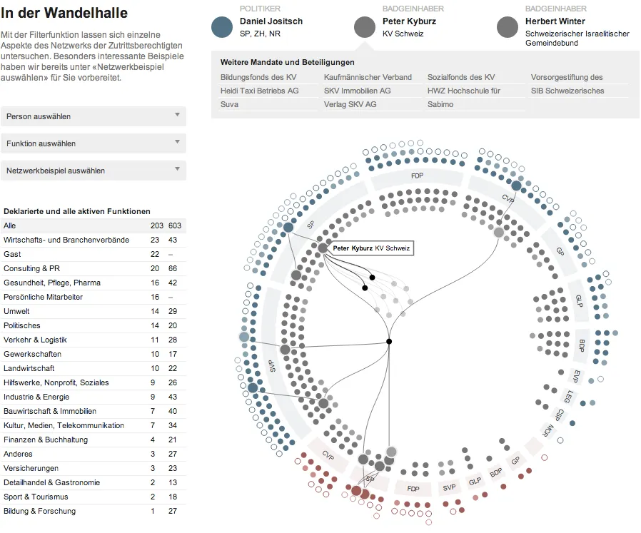 The full interface: filters and a table of declared versus all active functions by sector on the left; on the right, one badge holder selected in the ring, with the parliamentarian who nominated him and his further mandates and stakes listed above