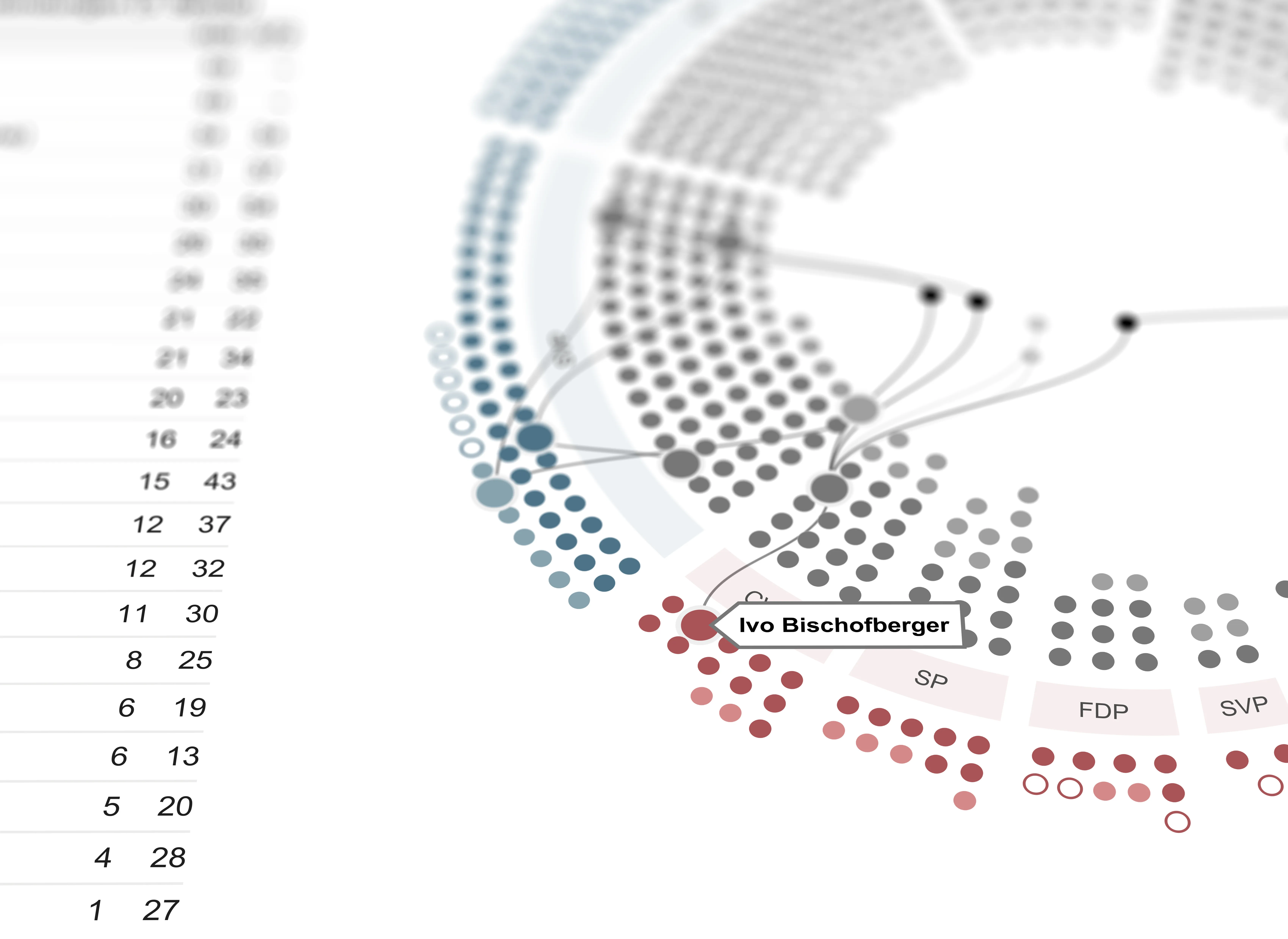 A close, tilted view of the ring with shallow focus: Council of States members as red dots along the bottom under the party labels SP, FDP and SVP, a tooltip on Ivo Bischofberger, and a thin curve running from him into the gray dots of the badge holders, with National Council members in blue on the left.