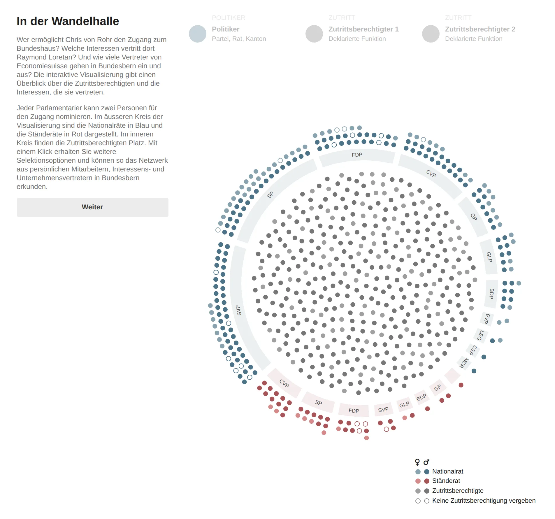 Opening state of »In der Wandelhalle«: on the left the intro text (»Wer ermöglicht Chris von Rohr den Zugang zum Bundeshaus?«) and a »Weiter« button; on the right the ring of National Council members in blue and Council of States members in red, grouped by party, around an unsorted field of gray dots for the badge holders, with a legend in the corner.