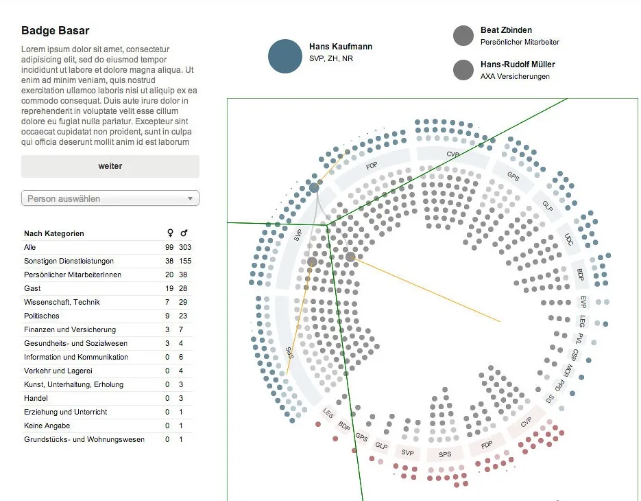 A prototype titled »Badge Basar« with lorem-ipsum placeholder text, a person dropdown and a category table; stray green and orange lines cut through the ring while the parliamentarian Hans Kaufmann and his two badge holders are selected.