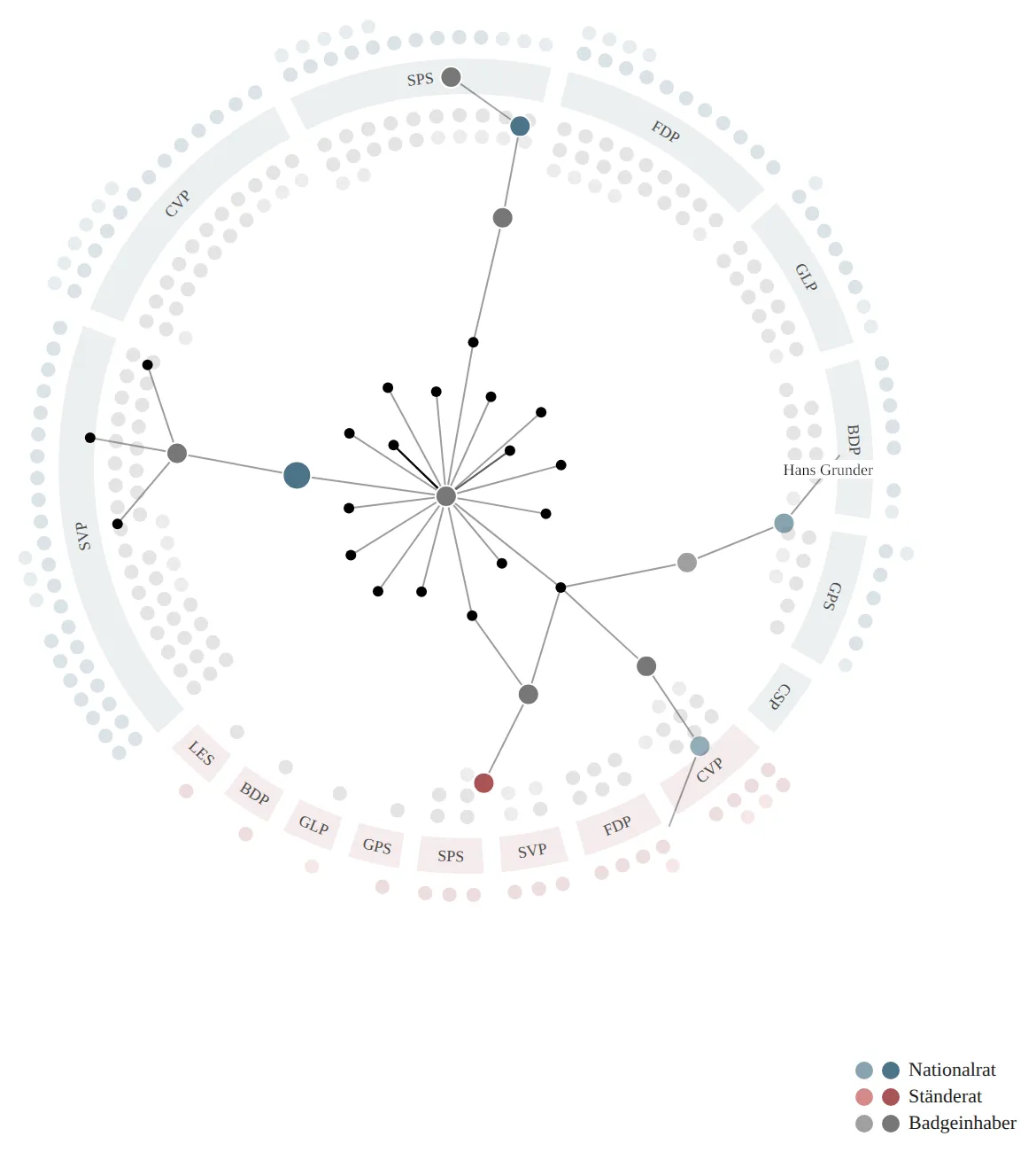 Prototype live4 after a click: the faded party ring stays in place while a small force-directed network grows in its middle, gray badge holders and black organization nodes linked by thin lines to a few highlighted parliamentarians in blue and red, one labelled Hans Grunder.