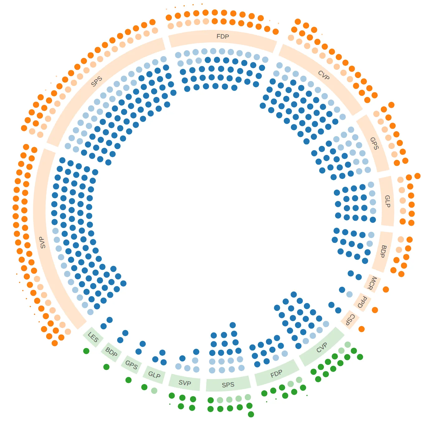 Prototype final991: the full ring in bright fills, outer rows of orange and green dots for the two chambers and inner rows of blue dots for their badge holders, set in pale orange and green party segments labelled SVP, SPS, FDP, CVP, GPS, GLP, BDP and smaller parties, the center left empty.
