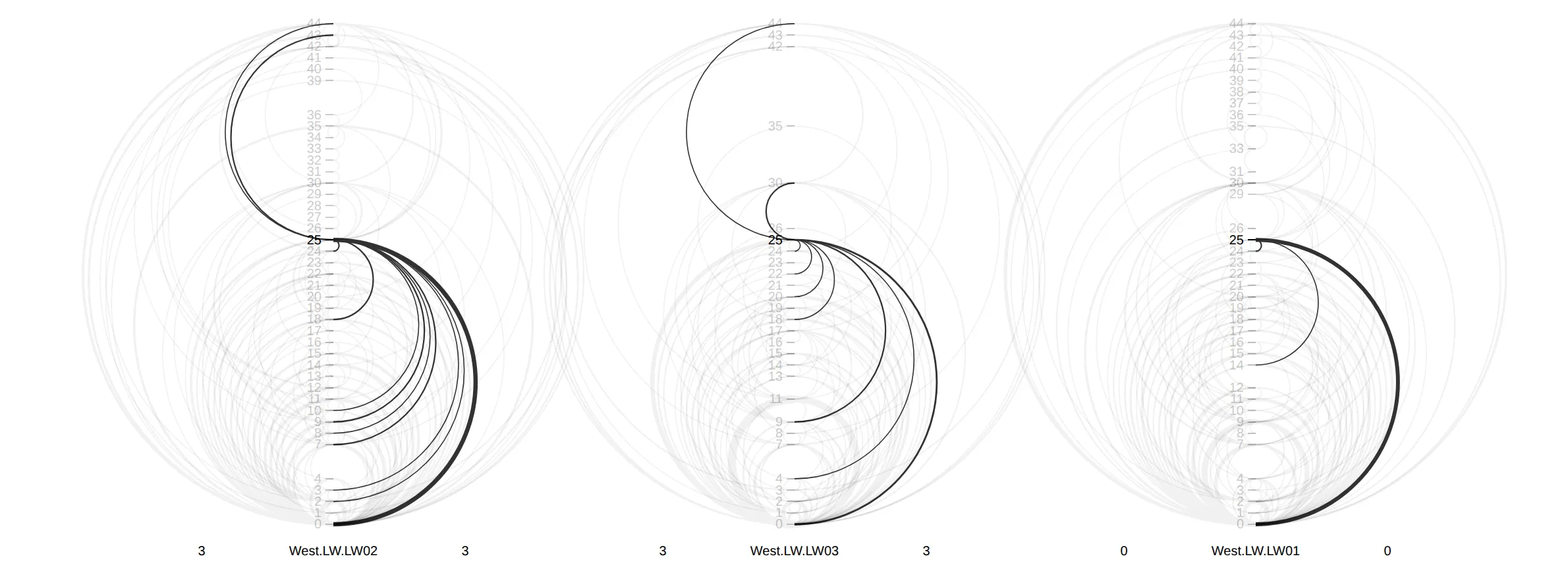 Arc diagrams for the West tower’s three cabs on 3 April 2014, each around a vertical floor axis from 0 to 44: hovering floor 25 picks out its trips in black, upward ones curving left to higher floors and downward ones curving right to lower floors, against the pale gray arcs of all other trips